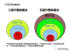 新產(chǎn)品開發(fā)與產(chǎn)品戰(zhàn)略規(guī)劃 營(yíng)銷從市場(chǎng)開始的市場(chǎng)營(yíng)銷策劃