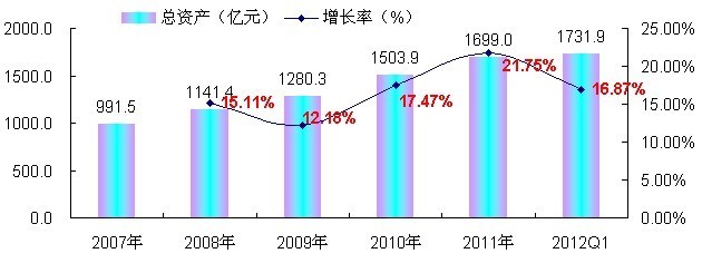 2007-2012年中國照明器具制造業(yè)資產(chǎn)規(guī)模增長趨勢分析